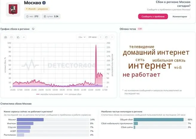 Домашний интернет работает со сбоями в Москве Жалоб уже больше двух тысяч Москвичи сообщают о проблемах в работе Моснета 14 от всех жалоб Инеткома 8 CityLink 7 ACBT 7 и Ростелекома 4 Telegram Все каналы Фонтанки Max