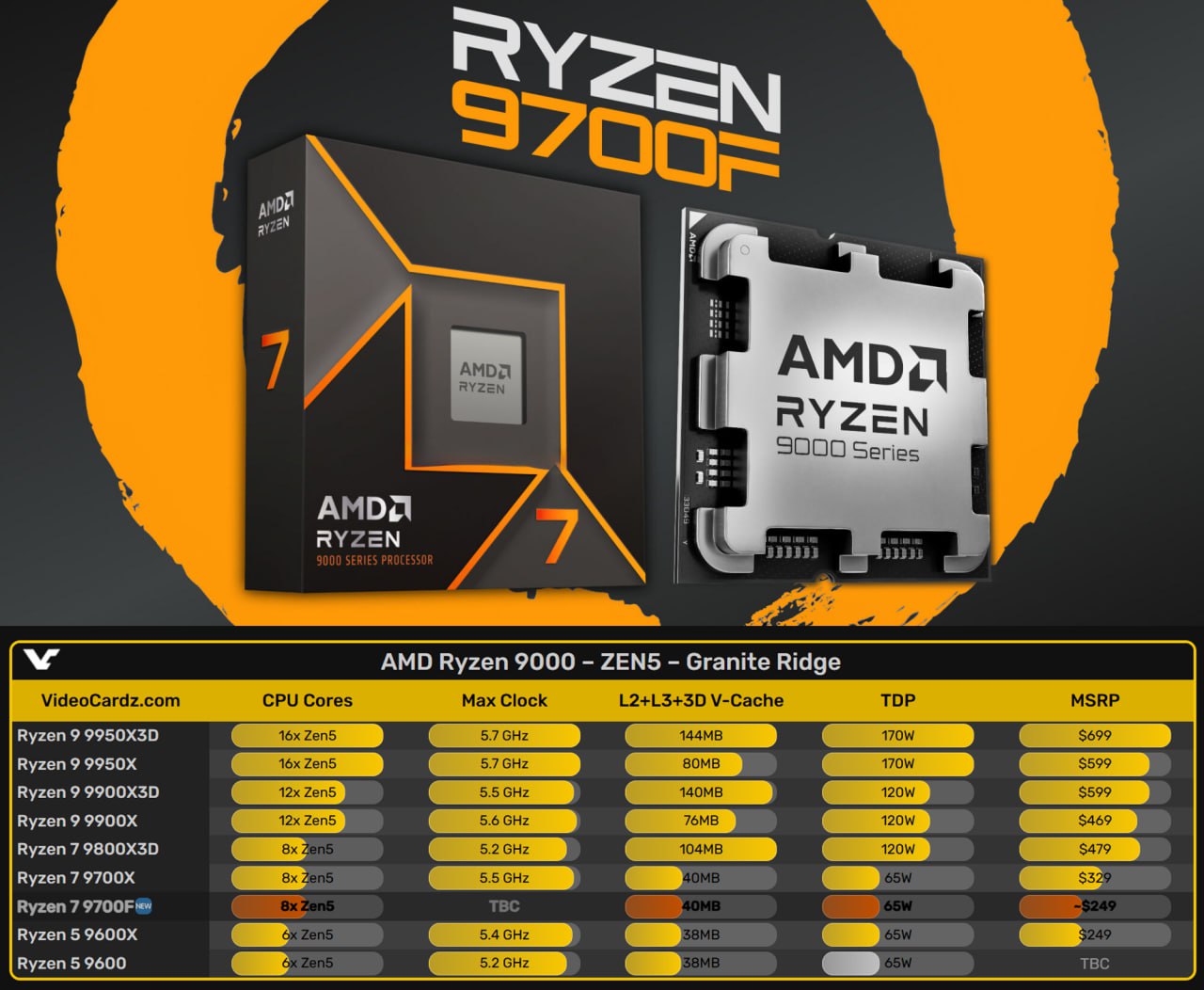 Asus подтвердила Ryzen 7 9700F  Компания подтвердила поддержку в своих платах первого CPU на Zen5 с отключенным iGPU. Он получит 8 ядер с частотой 3,8 ГГц  базовая , TDP составит 65 Вт, объем кэша указан равным 40 МБ. По логике, исходя из названия, Ryzen 7 9700F должен стать версией Ryzen 7 9700X, но без iGPU. Стоимость Ryzen 7 9700F составит примерно 250 долларов, на $50 ниже обычной версии.   Мой Компьютер