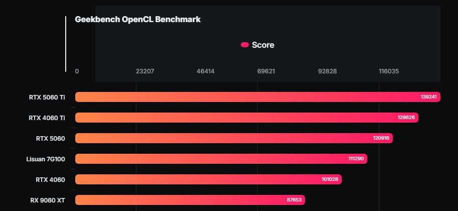 Lisuan G100 первый китайский GPU с поддержкой FP8 Компания Lisuan опередила Huawei и представила видеочип с поддержкой 8 битных вычислений с плавающей запятой FP8 Эта технология увеличивает скорость обработки данных при задачах ИИ компьютерного зрения и распознавания объектов Lisuan может стать новым лидером GPU для AI в Китае Участвуй в розыгрыше 3 х ИГРОВЫХ ПК Наши каналы Lisuаn