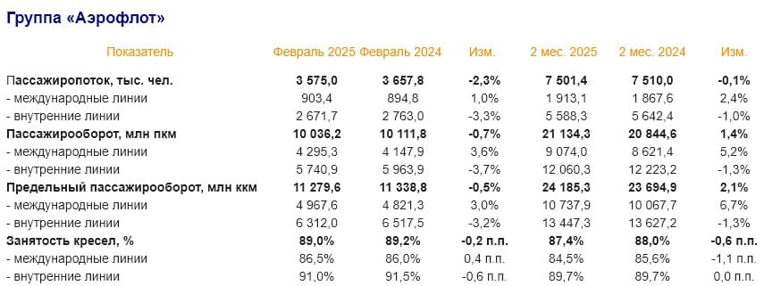 Високосный год помешал «Аэрофлоту» перевезти больше пассажиров. Группа опубликовала операционные результаты за февраль и первые два месяца 2025-го. По некоторым показателям результат чуть хуже прошлогоднего.  Так, в феврале авиакомпании группы в общей сложности перевезли 3,6 млн пассажиров, что на 2,3% ниже, чем в том же месяце 2024-го. В «Аэрофлоте» объяснили это тем, что прошлый год был високосным, а в нынешнем нет праздничного выходного.   По этим же причинам на внутренних рейсах зафиксирован небольшой спад числа пассажиров. Зато на международных, наоборот, перевозки выросли на 1,0% по сравнению с показателями прошлого февраля. Подробнее на ТурДоме.