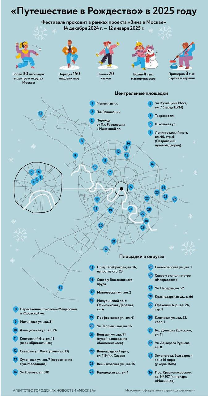 Традиционный зимний фестиваль «‎Путешествие в Рождество» пройдет в Москве  В этом году темой рождественского фестиваля станут любимые советские киноленты и мультфильмы.    Более 30 площадок в центре и округах Москвы. Спектакли и тематические мастер-классы, квесты, ледовые шоу и керлинг, праздничные блюда и рождественские подарки    подробности    с 14 декабря по 12 января    Москва радует • Афиша