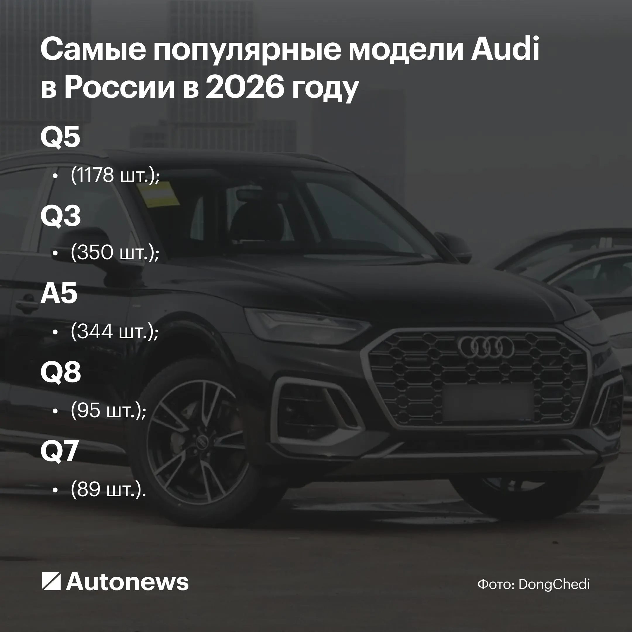 Продажи автомобилей Audi выросли в России в 5 5 раз По итогам первого квартала 2026 года в России встали на учет 2339 новых автомобилей Audi что в 5 5 раз больше чем за аналогичный период прошлого года 420 шт сообщил директор агентства Автостат Сергей Целиков Более 80 новых автомобилей Audi пришлось на китайскую сборку пояснил Целиков Autonews в Telegram VK Канал РБК в MAX