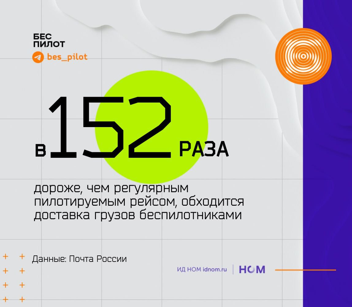 По итогам эксперимента "Почта России" выяснила, что перевозка 1 кг груза на маршруте из поселка Тазовский в село Антипаюта в Заполярье с помощью беспилотника пока обходится в 152 раза дороже, чем на регулярном пилотируемом рейсе и в 43 раза дороже чартера. Такие цифры озвучил в своем докладе руководитель дирекции управления транспортом компании Георгий Баутин.  А если в "деревянных", то:     cтоимость доставки 1 кг груза на регулярном рейсе между пунктами составляет 90 рублей;     на чартере - 315 рублей;     а с помощью БАС - 13,6 тыс рублей.   Жалуются в "Почте России" и на недостаточную надежность доступных к эксплуатации беспилотников. Сейчас к эксперименту допущено три модели вертолетного типа на основании акта оценки:       SH-350 от "Аэромакс"  АФК "Система" , грузоподъемностью до 50 кг;    SH-450 грузоподъемностью до 100 кг от того же "Аэромакса";     и ВТ 440 от "Радар ММС" грузоподъемностью до 100 кг.  У беспилотников есть потенциал на рынках доставки "последней мили", но и то только на 10% jотправлений при тарифе 270 рублей. На 90% мешают зоны запрета полетов и весогабаритные ограничения. Не готова идти на сотрудничество с беспилотием и пилотируемая авиация. Как говорится в докладе, "из соображения конкуренции и обеспечения безопасности полетов".     Инфраструктура по большинству маршрутов позволяет осуществлять взлет и посадку дронов уже сейчас, но всё же требует дооснащения. При этом "имеются риски невостребованности инфраструктуры при переходе к автоматическим сценариям доставки". Короче говоря, в ближайшее время беспилотная аэрологистика не взлетит.