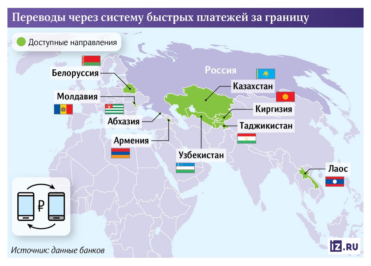 Россиянам стали доступны переводы по СБП в девять стран  Россияне могут отправить переводы через систему быстрых платежей в девять стран, выяснили «Известия». Еще год назад их было всего пять. Среди доступных направлений — Абхазия, Армения, Белоруссия, Казахстан, Киргизия, Лаос, Молдавия, Таджикистан и Узбекистан.   Число иностранных банков, принимающих деньги через СБП по номеру телефона тоже растет, — сейчас их как минимум 50. Несмотря на сложности с трансграничными платежами и вторичными санкциями, игроки находят новые возможности.