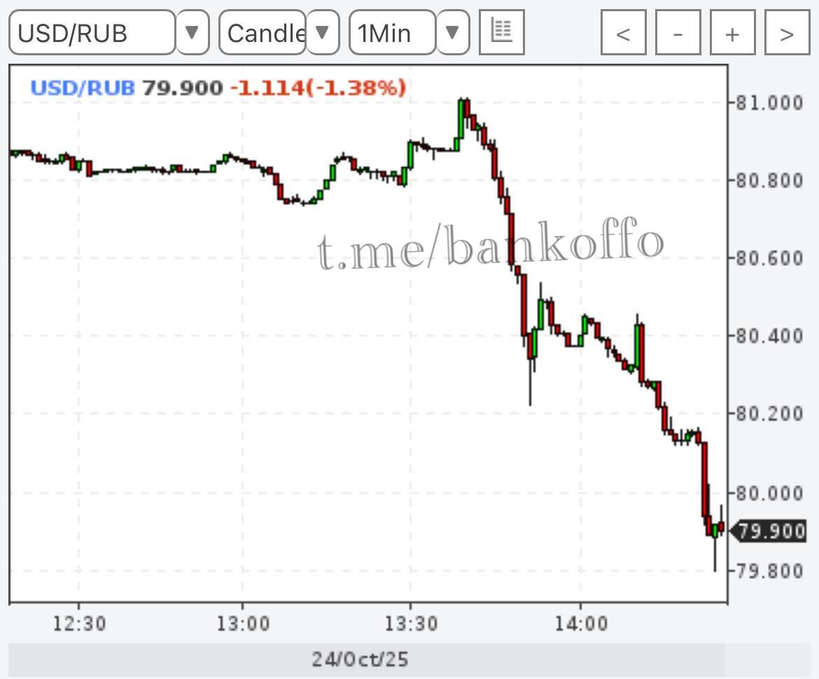 Доллар резко упал до 79 рублей bankoffo