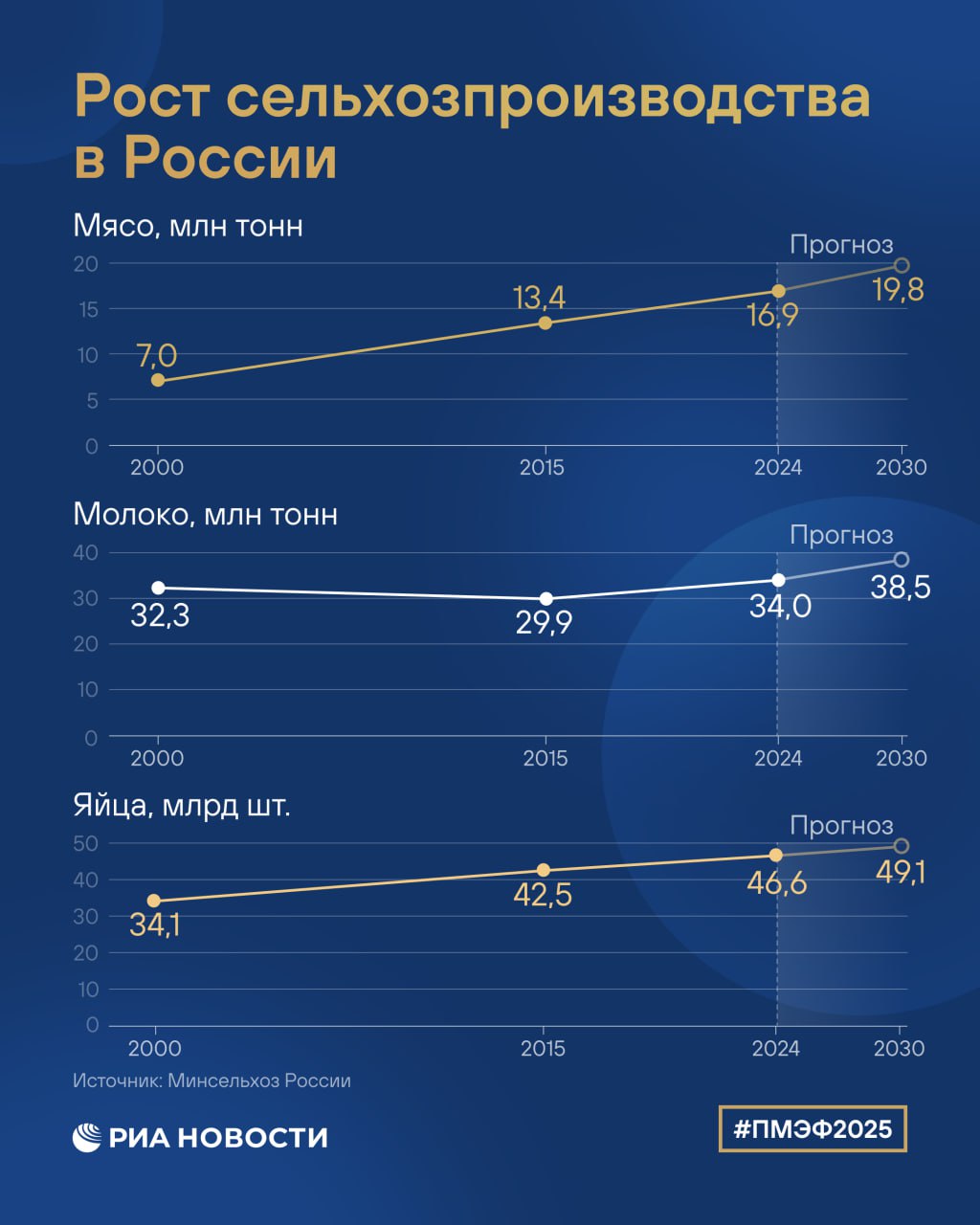 Российское сельское хозяйство демонстрирует стабильный рост, по многим параметрам страна вышла на самообеспечение. Темпы развития аграрной сферы сегодня обсуждали на одной из сессий ПМЭФ. Основные показатели - в нашей инфографике.