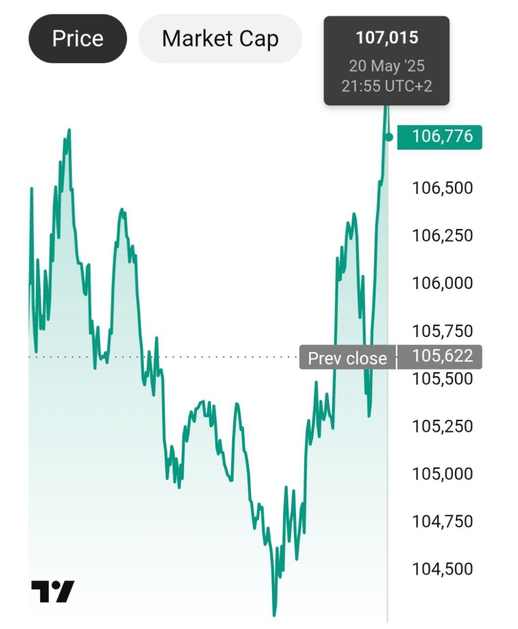 Биткоин достигал отметки в $107,000.