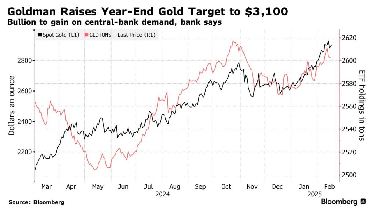 Goldman Sachs повысил прогноз цены золота до $3.100 за унцию на фоне роста спроса центральных банков и увеличением притока средств в биржевые фонды, обеспеченные золотыми слитками  • Аналитики Goldman Sachs прогнозируют, что спрос со стороны ЦБ может составлять 50 тонн. в месяц, что значительно превышает предыдущие ожидания  • В случае сохранения экономической неопределенности, включая вопросы тарифной политики, цена золота может вырасти до 3300$ за унцию, что представляет собой 26% годовой прибыли  Растущие опасения по поводу инфляции и финансовых рисков могут подтолкнуть ЦБ, особенно с крупными резервами казначейства США, к дополнительным закупкам золота Золотодобытчики ранее