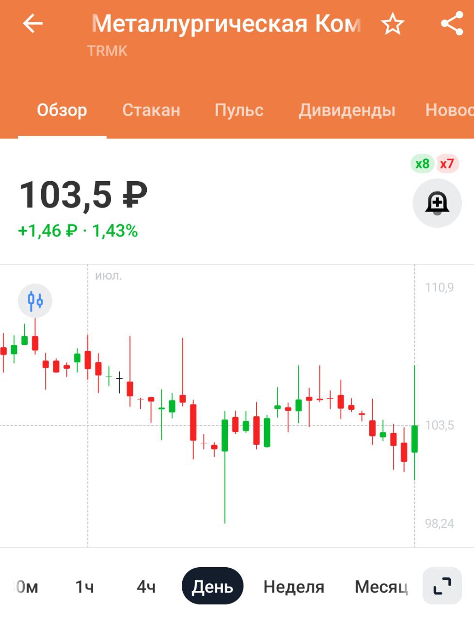 Акционеры Трубной металлургической компании одобрили переход на единую акцию,которую оценили в 116,1 руб.    В 116,1 оценили, но пока ТМК за 103,5 отдают