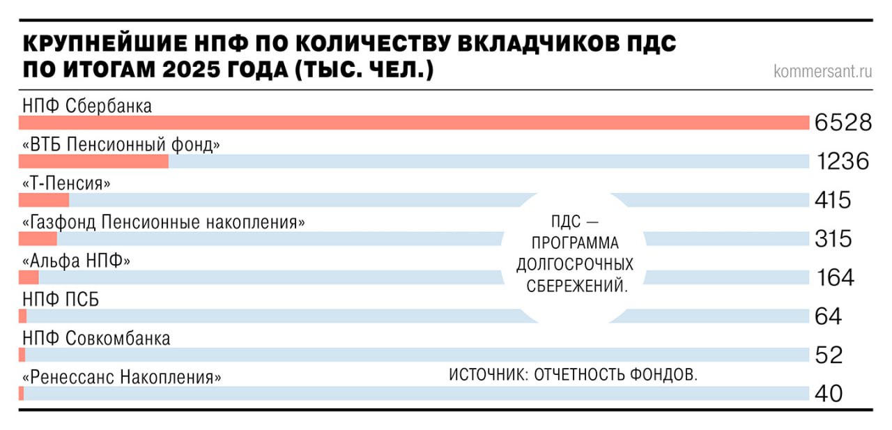 Количество участников программы долгосрочных сбережений ПДС достигло 10 млн по итогам 2025 года Объем личных взносов граждан по программе составил 307 млрд руб в три раза превысив показатель предшествующего года Общий объем привлеченных средств с учетом переводов пенсионных накоплений инвестиционного дохода и ожидаемого государственного софинансирования достигнет 717 млрд руб прогнозируют в Банке России Лидером по привлечению средств остается НПФ Сбербанка Участники рынка фиксируют рост как числа вкладчиков так и размера взносов При этом эксперты обращают внимание на ограничения программы что будет способствовать появлению новых продуктов рассчитанных на разные группы клиентов в том числе по уровню риска Ъузнал