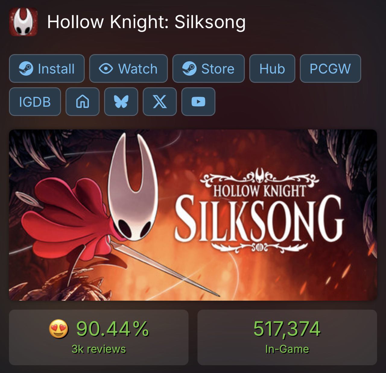 Hollow Knight Silksong пробила планку в 5 0 0 ТЫСЯЧ игроков в Steam это сумашедший результат для инди игры Souls про жуков уделала крупные проекты от именитых студий Для сравнения Fallout 4 472 тыс Helldivers 2 458 тыс Among Us 447 тыс Sons of the Forest 414 тыс GTA 5 Legacy 364 тыс TES 5 Skyrim 287 тыс R E P O 271 тыс Rust 262 тыс Тем временем Steam всё еще продолжает работать некорректно с релиза прошло уже больше 3 часов