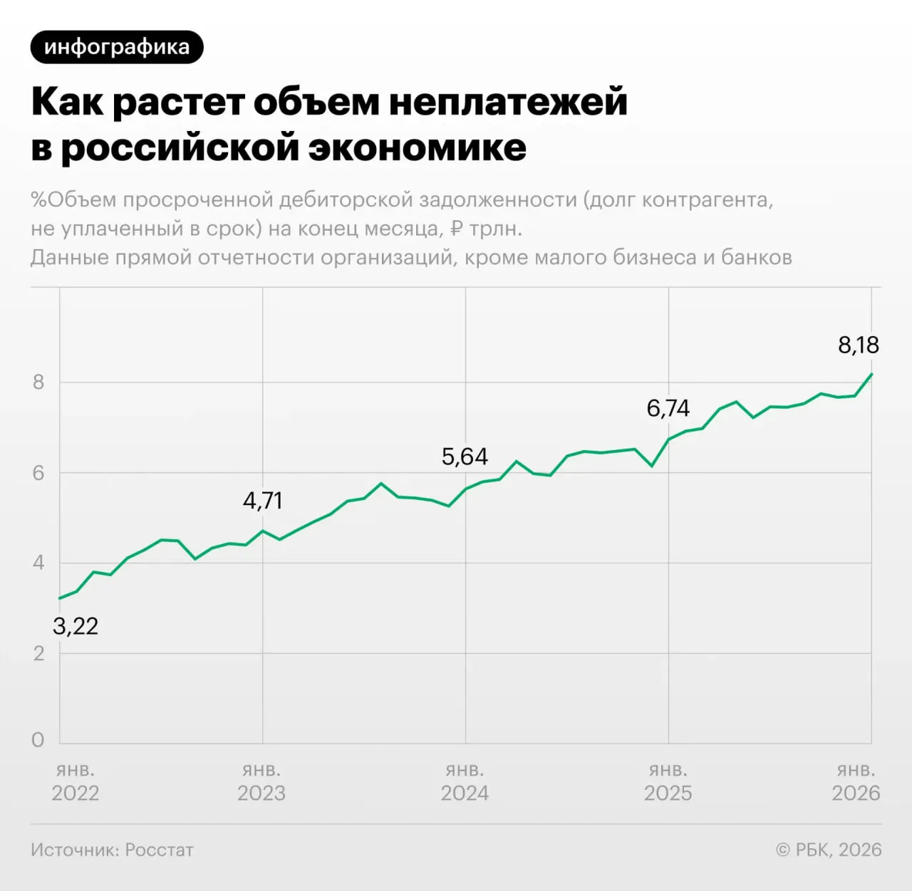 Объем просроченных платежей в российской экономике за товары и услуги превысил 8 трлн следует из свежих данных Росстата Это на 21 выше чем годом раньше и в 2 5 раза больше чем пять лет назад В некоторых секторах включая обрабатывающую промышленность как общий объем просроченной дебиторской задолженности так и средний размер такого долга росли еще более ускоренными темпами В свою очередь количество кредиторов в расчете на одного должника тоже выросло и составило 4 1 против 3 7 и 3 2 в предыдущие два года обратили внимание в коллекторской компании ЭОС Такой рост аналитики компании называют тревожным относительным показателем Тенденция роста дебиторской задолженности уже стала устойчивым трендом констатирует Владимир Сальников из ЦМАКП а президент Опоры России Александр Калинин указывает на то что неплатежи спутник приближающейся рецессии В каких секторах экономики проблема стоит особенно остро с чем ее связывают специалисты и насколько велик риск кризиса неплатежей в обзоре РБК Канал РБК в MAX Приложение РБК для iOS и Android