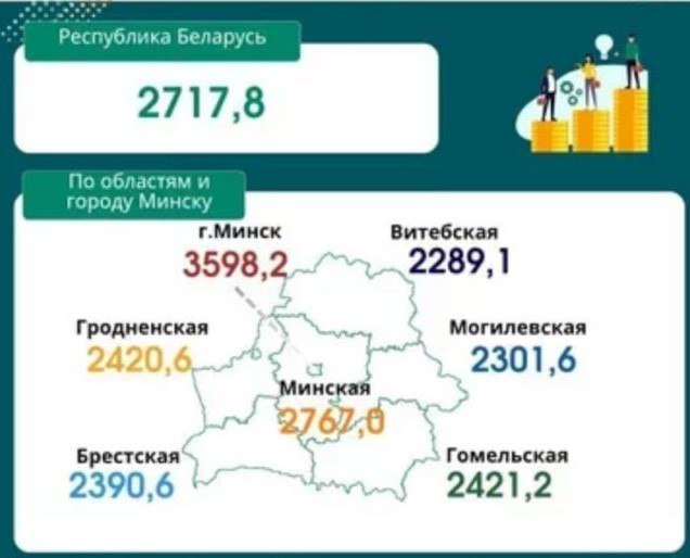 Агрохунтовские статисты объявили средней зарплатой 900 USD  Номинальная начисленная средняя заработная плата работников Республики Беларусь в июне 2025 года по версии Белстата составила 2717,8 BYN.  А вы уже получаете 900 USD?    YouTube  поддержать канал на