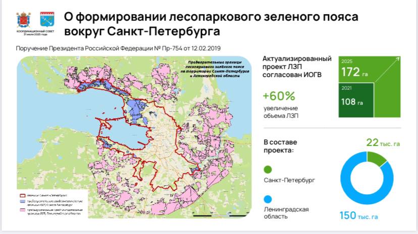Объёмы лесопаркового зеленого пояса вокруг Санкт-Петербурга увеличились за 4 года на 60%. Зеленый пояс — совместный агломерационный проект Санкт-Петербурга и Ленинградской области. Если в 2021 году проект включал 108га зеленых насаждений, то к 2025 году их объем увеличился до 172га.   Об этом на заседании Координационного совета Санкт-Петербурга и Ленинградской области в сфере социально-экономического развития рассказали Игорь Кулаков – председатель комитета градостроительной политики Ленобласти и его коллеги из администрации Санкт-Петербурга — Кирилл Соловейчик и Юлия Киселёва.