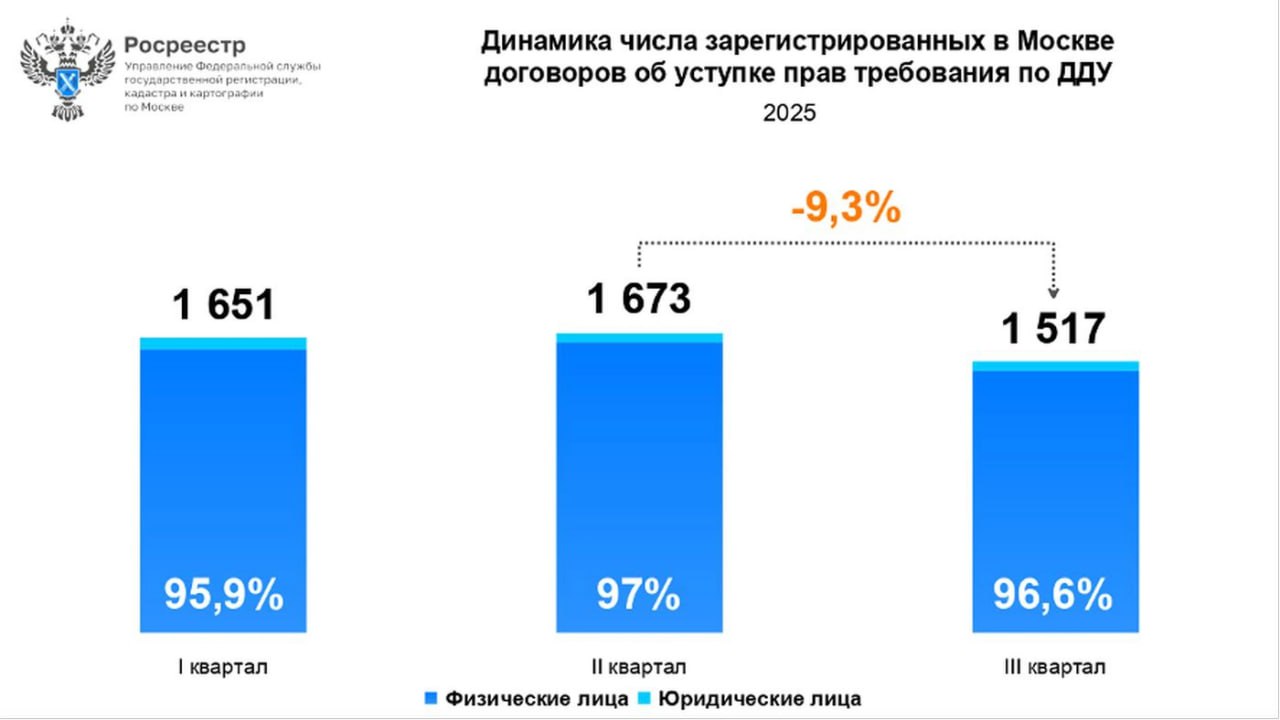 Москвичи все реже инвестируют в недвижимость на короткую перспективу Росреестр сообщил о падении количества переуступок по ДДУ на 28 2 год к году с 6743 в 2024 м до 4841 в 2025 м Эксперты считают что это связано в том числе с тектоническими изменениями на первичном рынке столицы Если раньше жилье на этапе котлована стоило намного дешевле квартиры на ключах то сейчас этой разницы почти нет А в ряде случаев зависимость и вовсе обратная Поэтому один из старейших методов инвестиций в новостройки практически умер нужно крайне тщательно выбирать объекты чтобы такие вложения имели смысл
