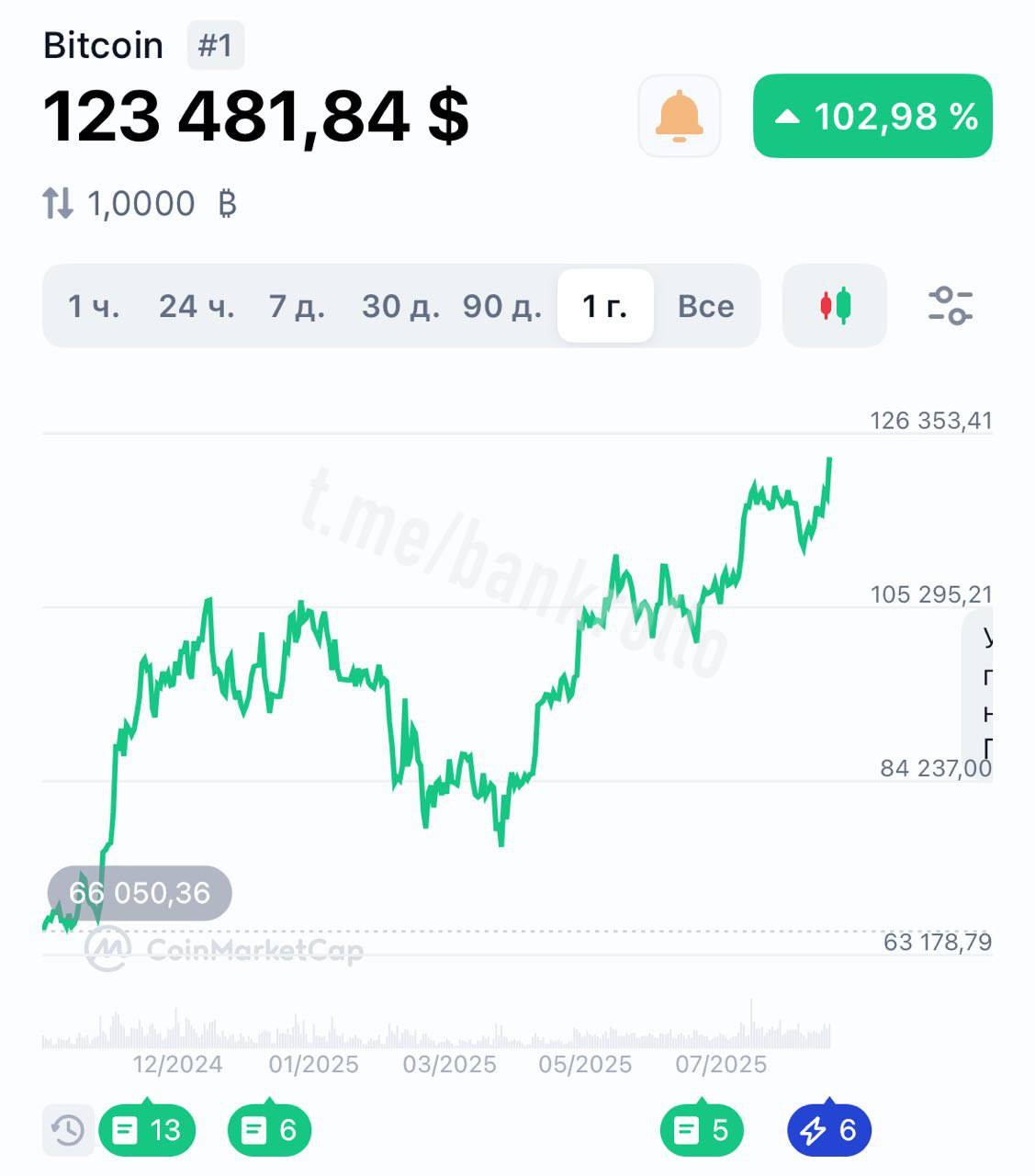 Биткоин установил новый исторический рекорд — $123 547.