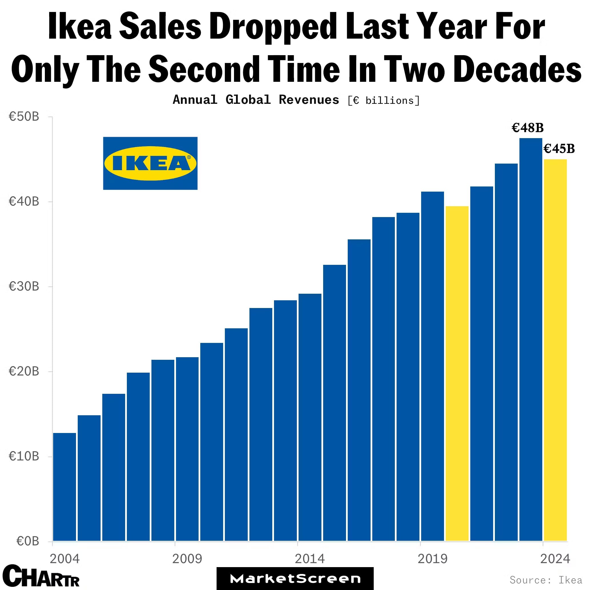 #ikea Продажи IKEA упали второй раз после пандемии На графике показатели годовой выручки компании. Это, кстати, показательная штука. В смысле график. Для тех, кто кричал в 2022, что вот щас как все эти западные бренды лососнут. Начиная с Виз и Мастеркардов и заканчивая Нетфликсами. MarketScreen Sponsr Boosty