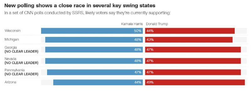Харрис опережает Трампа в колеблющихся штатах - Джорджии, Мичигане, Неваде и Висконсине, но преимущество незначительное  По данным опроса CNN/SSRS, в Пенсильвании, оба кандидата в президенты имеют по 47% голосов, а в Аризоне преимущество у Трампа над Харрис составляет 5%. Помимо этого, во всех ключевых штатах Трамп опережает соперницу в вопросах миграционной политики и экономики, тогда как Харрис обходит оппонента в вопросах демократии, абортов и репродуктивных прав.