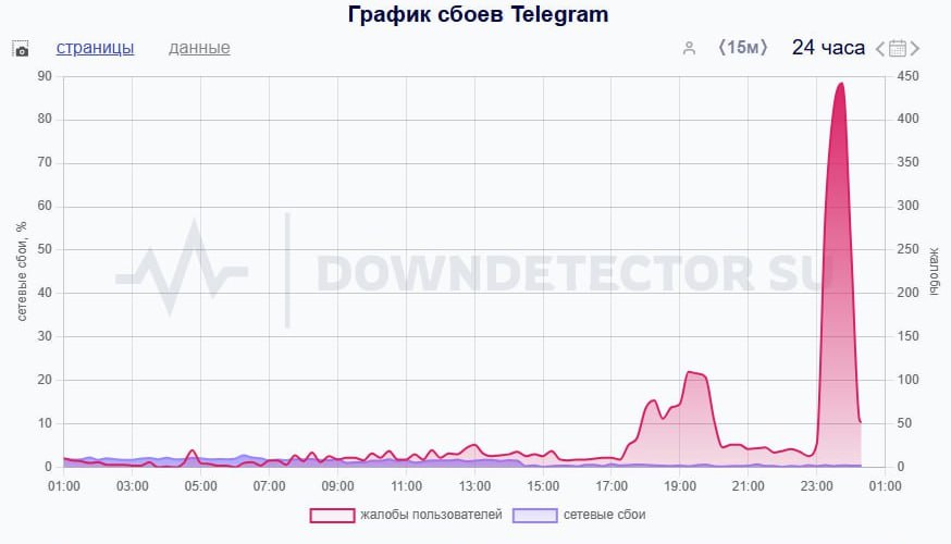 Сбои в работе Telegram зафиксированы на территории России, следует из данных Downdetector