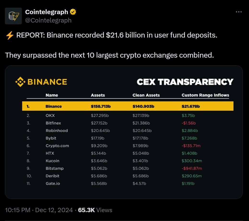 Приток средств на биржи:  Приток средств на Binance более чем в два раза больше, чем на следующих десяти биржах вместе взятых. Очень хорошие показатели также у ByBit.    Причина успеха?  В первую очередь очень удобные механизмы фьючерсной торговли. ByBit благодаря этому начал захватывать аудиторию, так как до начала активности этой биржи нормальные фьючерсы были только на ByBit.    Биржевые токены.  Биржевые токены, возможно, являются самыми прикладными токенами среди существующих. Они позволяют пользователям дешевле пользоваться биржевыми продуктами, оплачивая комиссию в токенах биржи и т.д.     Что влияет на их рост.  В первую очередь то, что я упомянул выше. Например, пользуясь Binance, я в любом случае покупаю BNB, чтобы платить более низкую комиссию. Соответственно, прирост капитала на биржу провоцирует увеличение торгов, а значит напрямую влияет на рост её токена.  Также биржи используют свои токены в различных лаунчпулах, которые регулярно проходят на бычьем рынке. Соответственно, пользователи начинают еще активнее покупать биржевые токены, чтобы получать различные дропы.  А еще стейкинги, партнерские программы и, разумеется, регулярные сжигания. Например, Binance сжигает свои BNB ежеквартально на процент от прибыли.    Сильная модель  То есть, биржевые токены получают рост как от увеличения числа пользователей и числа транзакций на бирже, так и от увеличения прибыли биржи, а на это, опять-таки, влияет рост числа пользователей и прирост капитала.    Подводя итоги.  Многие биржевые токены сейчас находятся в районе своего исторического максимума, однако не стоит ожидать по ТОПам просадки в ближайшее время. Наиболее влиятельным остается все также BNB, особенно на фоне текущих цифр прироста капитала и еще большего притока  в 2025 году  по прогнозам . Думаю, BNB вполне может сделать x4-x5 от текущих значений к 2025 году.  P.S. Не забываем про Arkham.