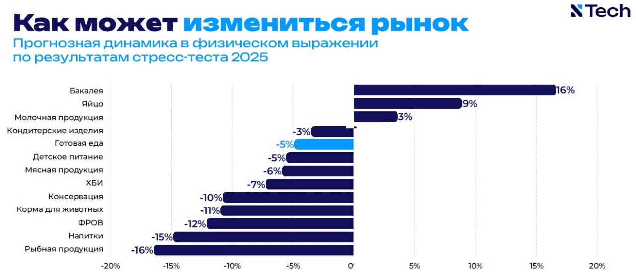 к предыдущему посту Россиянам задавались вопросы Как изменится ваша потребительская корзина в случае резкого тотального роста цен От каких продуктов питания откажетесь Главное при резком росте цен рынок продуктов питания в целом сократится почти на 5 а структура потребления существенно изменится В первую очередь россияне откажутся от рыбных продуктов Также исследователи отмечают Готовая еда более чем в 2 раза дороже еды в целом 509 руб кг против 224 руб кг янв сен 2025 Но в случае перехода потребителей в режим жесточайшей экономии потери категории будут не так велики как можно было бы ожидать