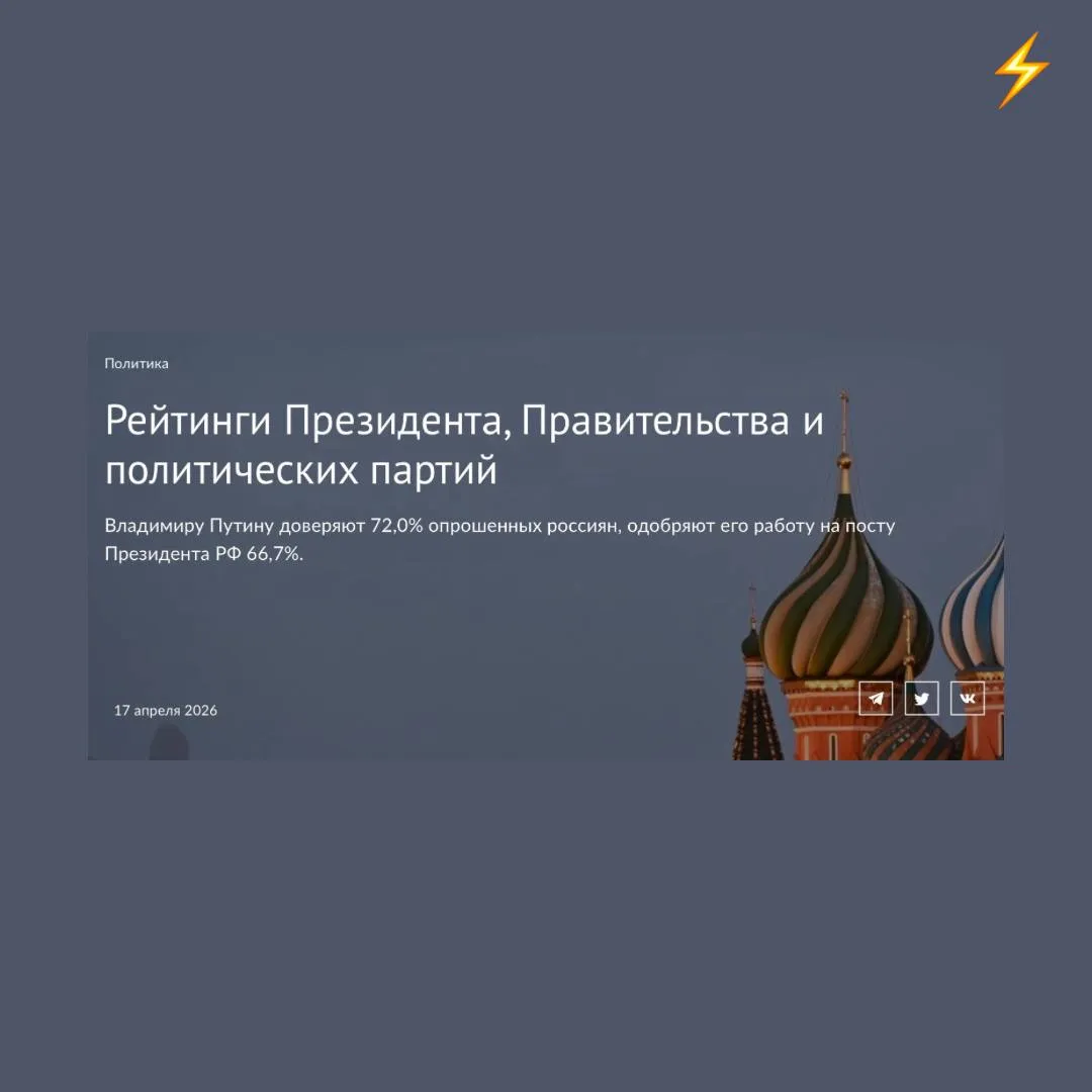Рейтинг одобрения работы Владимира Путина снижается шестую неделю подряд с 6 по 12 апреля показатель упал до 66 7 потеряв ещё 1 1 п п за неделю Уровень доверия к Владимиру Путину также просел до 72 0 снизившись сразу на 1 8 п п за неделю Таким образом затяжное снижение рейтингов президента продолжается уже полтора месяца ВЦИОМ Russia