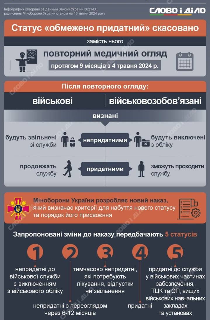 «Ограниченно годные» мужчины в возрасте 18–60 лет обязаны повторно пройти медкомиссию до 4 февраля 2025 года, — приказ Минобороны