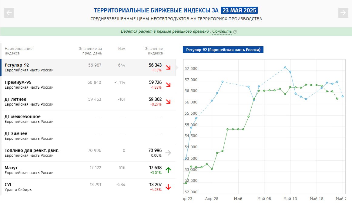 Дизель останется выездным. На фоне cлухов недельной давности о продлении запрета экспорта бензина на сентябрь и октябрь, про дизельное топливо ничего не сообщалось. В ФАС решили разрушить интригу – необходимости запрета экспорта дизтоплива служба не видит. Судя по всему, ситуация с обеспеченностью рынка дизелем оценивается положительно, поэтому экспорт продолжится. Последний раз про запасы топлива сообщали ещё в конце февраля, тогда Минэнерго сообщало о 3,3 млн тонн дизеля. Про производство министерство говорило в апреле – выпуск топлива прогнозировали с профицитом относительно 2024 года, когда НПЗ выпустили 81,6 млн тонн. Оптовые цены на дизельное топливо тоже пока держатся в спокойной динамике. Месяц назад котировки тонны на товарной бирже держались на уровне 61,5 тыс. рублей, сейчас – 59 тыс. С учётом того, что экспортом бензина могут заниматься только крупные НПЗ, опция поставок на внешний рынок дизеля остаётся единственным способом для более мелких игроков получить экспортную прибыль. ™ Нефтебаза