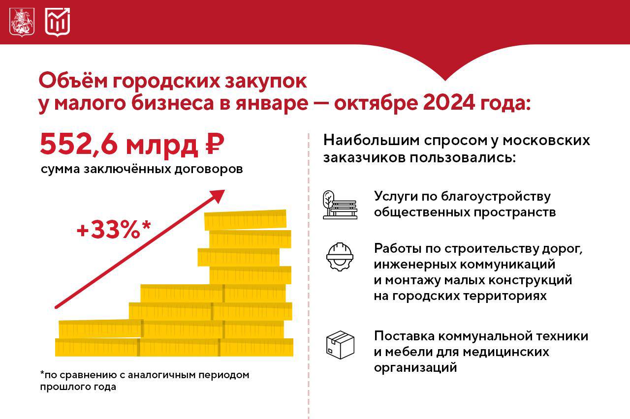 Москва активно сотрудничает с малым бизнесом  За 10 месяцев текущего года столичные заказчики закупили у субъектов малого предпринимательства работ, товаров и услуг на сумму более 550 млрд ₽. Это на 33% больше, чем за аналогичный период 2023 года.  Малый бизнес органично интегрирован в экономику столицы. Как отметила заммэра Москвы Мария Багреева, в целом за 20 лет объём контрактов с субъектами малого бизнеса достиг отметки в 3 трлн ₽.  Рост показателей — результат мер Правительства Москвы по регулированию контрактной системы, принятых за последние годы. К ним относится, в частности, решение о проведении столичными заказчиками всех закупок объёмом до 20 млн ₽ исключительно среди представителей малого бизнеса.