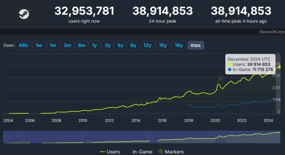 Steam обновил свой рекорд по онлайну — он составил 38 914 853 человека  Прошлый рекорд был сделан 22 сентября  ~38,4 млн человек .    Steam One — Новости