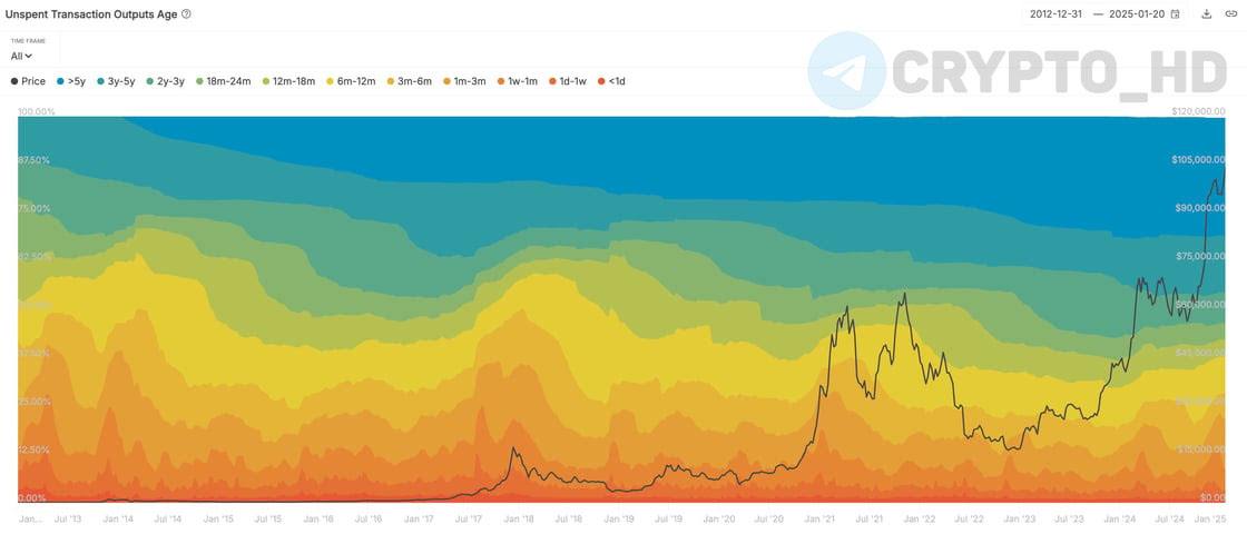 #ончейн   Долгосрочные холдеры Биткоина продали более 500,000 BTC  $52B  с ноября 2024 года – IntoTheBlock  Сryptо Headlines