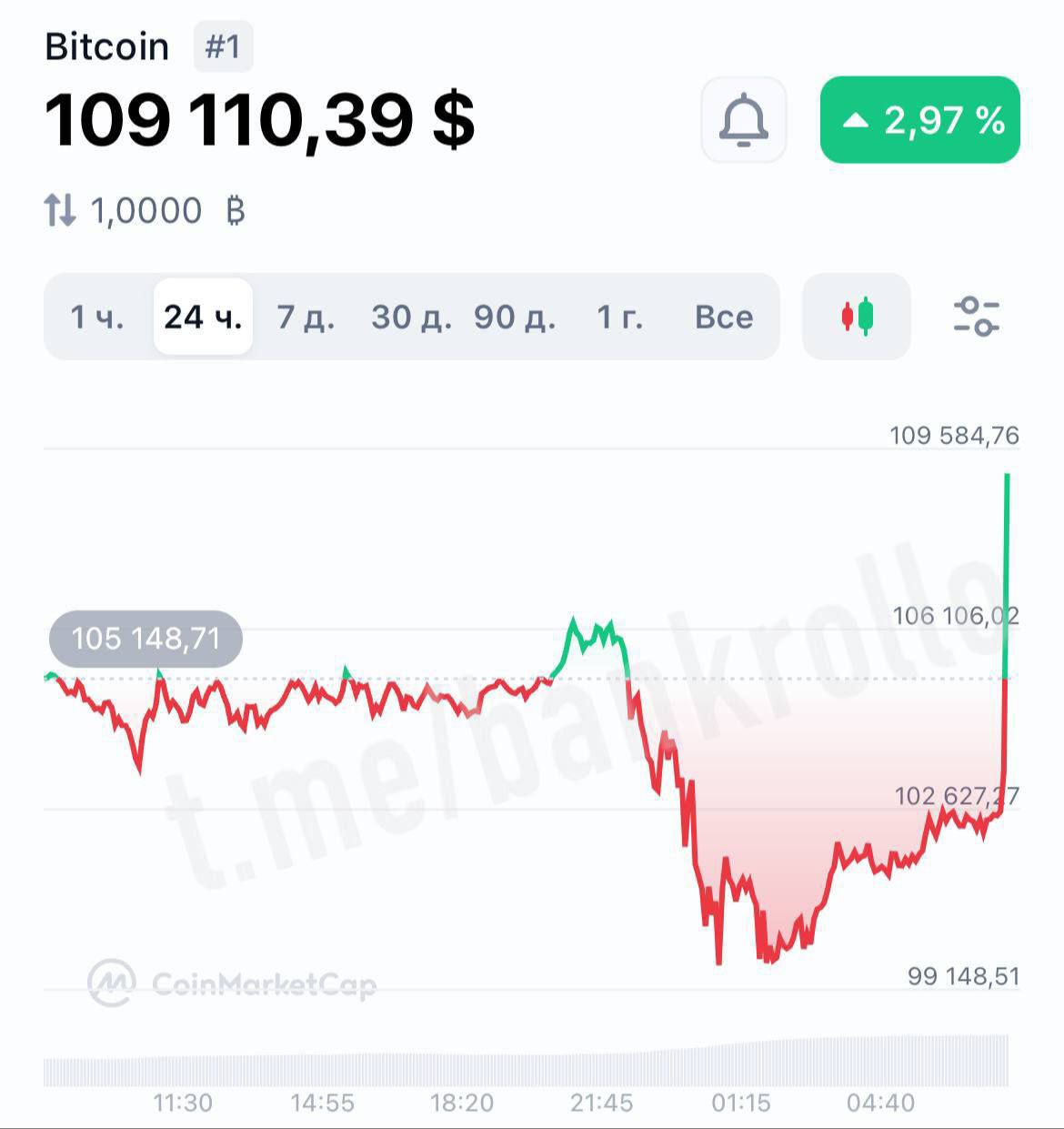 Биткоин достиг рекордной стоимости, ненадолго поднявшись выше $109 000. За последний месяц криптовалюта подорожала почти на треть.