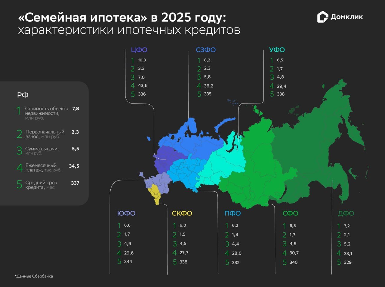 Каковы характеристики ипотечных кредитов в рамках «Семейной ипотеки»?    Наши аналитики изучили выдачи Сбербанка в рамках «Семейной ипотеки» за 2025 год и выделили следующие характеристики кредитов:    Стоимость объекта недвижимости — 7,8 млн рублей  Сумма выдачи  размер кредита  составляет 5,5 млн рублей  Первоначальный взнос — 2,3 млн рублей  Ежемесячный платеж — 34,5 тыс. рублей  Заемщики берут ипотечный кредит на срок около 28 лет   Подробнее об исследовании, а также о типах приобретаемого жилья по «Семейной ипотеке» — в журнале