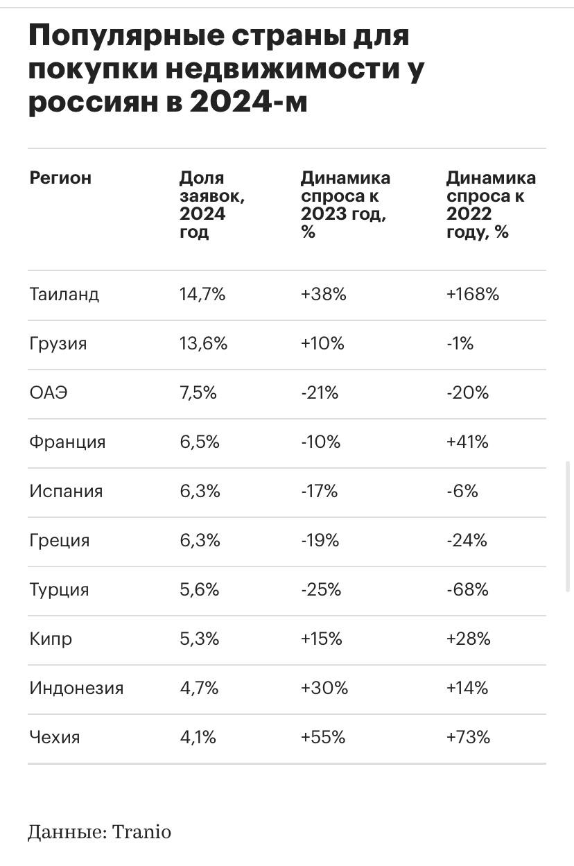 В 2024 году Таиланд стал самой популярной страной для покупки недвижимости у россиян — РБК  На Таиланд него пришлось почти 15% спроса, рост интереса к тайской недвижимости вырос на 40% по сравнению с прошлым годом.  В 2023 году лидерство удерживали ОАЭ, при этом общий спрос на зарубежную недвижимость среди россиян остался на уровне прошлого года.