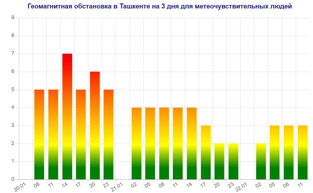 Узбекистан накрыла экстремальная магнитная буря красного уровня в 7 баллов сила солнечных ударов снизится до 3 баллов только к вечеру 21 января