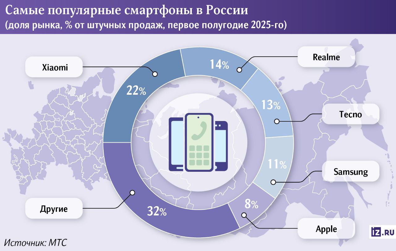 В России смартфоны за первое полугодие 2025 года подорожали в среднем на 10%, при этом продажи упали на 15-20%. Основные причины роста цен — удорожание комплектующих и логистики перевозки стали дороже на 6% , несмотря на укрепление рубля. Лидерами продаж остаются Xiaomi, realme и Samsung, а Apple лидирует по выручке благодаря премиальному сегменту. Эксперты связывают падение спроса с высокими ставками ЦБ, отсутствием технологических прорывов и длительным сроком службы современных гаджетов. Ожидается, что цены могут снизиться к концу года после выхода новых моделей и дальнейшей стабилизации курса рубля.