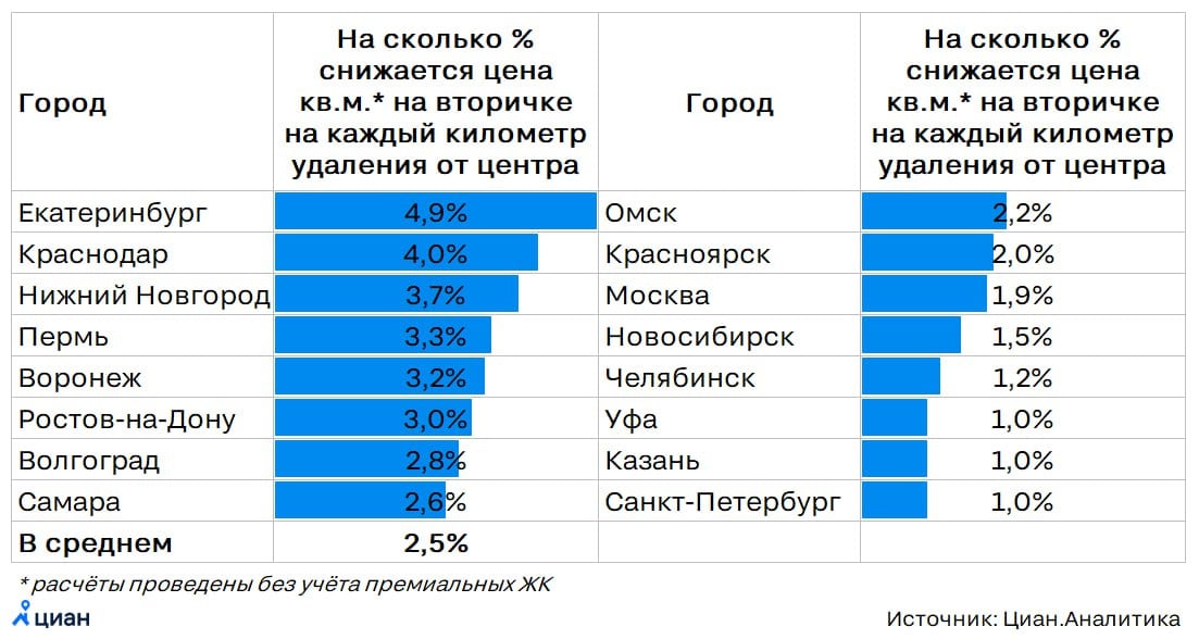 «Вторичка» дешевеет на 3% на каждый километр удаления от центра  Один из ключевых факторов, влияющих на распределение цен внутри российских городов, – близость к центру. В среднем по миллионникам, цена квадратного метра на вторичке убывает на 3% на каждый километр удаления от него. В Санкт-Петербурге такое снижение составляет в среднем 1%, в Москве – 2%, в Краснодаре – 4%, в Екатеринбурге – 5%.  Распределение цен часто нарушается действием других факторов  близостью к метро, характеристиками жилья, качеством окружения , тренд на их снижение от центра к периферии чётко виден в каждом миллионнике. Нарушается он лишь в нескольких городах, где жилье на окраинах дороже, чем в срединных районах, например, в Санкт-Петербурге  из-за Зеленогорска , Новосибирске  из-за Академгородка , в Москве  в Куркино .   Елена Бобровская, эксперт Циан.Аналитики  #аналитика Циан для профи