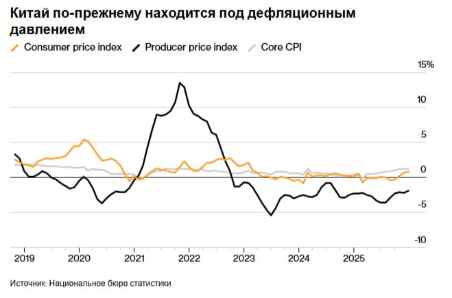 В прошлом месяце инфляция в Китае ускорилась самыми быстрыми темпами почти за три года Этот рост в значительной степени обусловлен повышением цен на продукты питания которое маскирует более глубокое дефляционное давление Индекс потребительских цен вырос больше всего с февраля 2023 года увеличившись на 0 8 по сравнению с прошлым годом что соответствует прогнозам По данным Национального бюро статистики опубликованным в пятницу инфляция за весь календарный год составила ноль процентов что является самым низким показателем с 2009 года Базовый индекс потребительских цен в Китае который не учитывает волатильные позиции такие как продукты питания и энергоносители вырос на 1 2 третий месяц подряд Цены производителей снизились чуть меньше чем прогнозировалось и упали на 1 9 это 39 й месяц подряд когда они снижаются но это самое незначительное снижение за последний год Bloomberg4you Ещё больше информации о мировых рынках и экономике ЗДЕСЬ