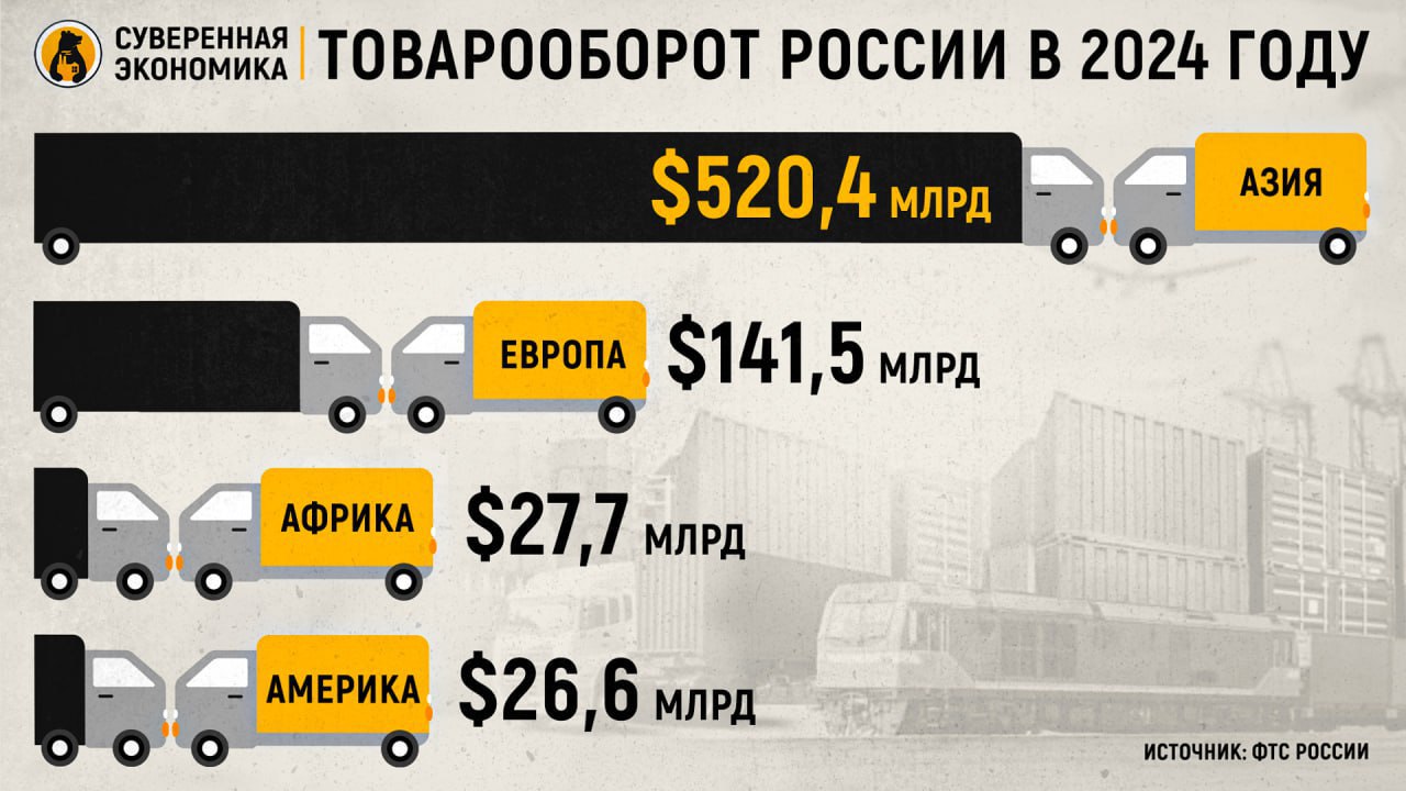 Снижение в Европе, рост в Азии — товарооборот России в 2024 продолжает тенденцию последних лет  Федеральная таможенная служба подвела итоги российской внешней торговли в прошлом году. Общий товарооборот вырос на 0,9% до $716,9 млрд. Из этой суммы на экспорт пришлось $433,9 млрд, а на импорт — $283 млрд. За рубеж традиционно поставлялись в основном минеральные продукты — их доля составила почти 61%. А более половины импорта пришлось на машины, оборудование и другие транспортные средства.  Основным партнером для России остались страны Азии. На этот регион пришлась львиная доля нашей торговли, а показатель в 2024 увеличился еще на 5,4%. Самый большой прирост показал товарооборот с Африкой  13,2% , однако абсолютные значения пока не так велики. Торговля с остальными регионами — Европой, Америкой и Океанией — снизилась.