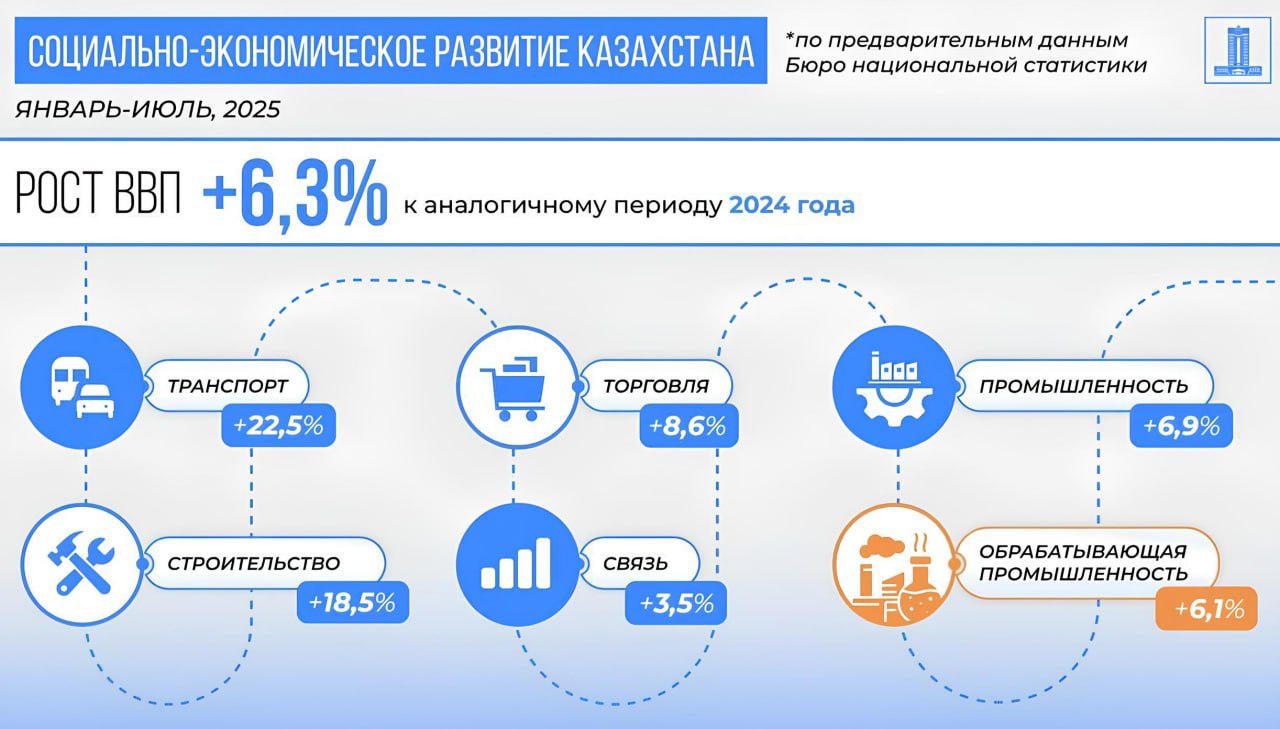 ВВП Казахстана по итогам января-июля увеличился на 6,3% год к году. Наибольший вклад в рост внесли транспорт и складирование +22,5% , строительство +18,5% , оптовая и розничная торговля +8,6% , горнодобывающая +8,5% и обрабатывающая промышленности +6,1% .
