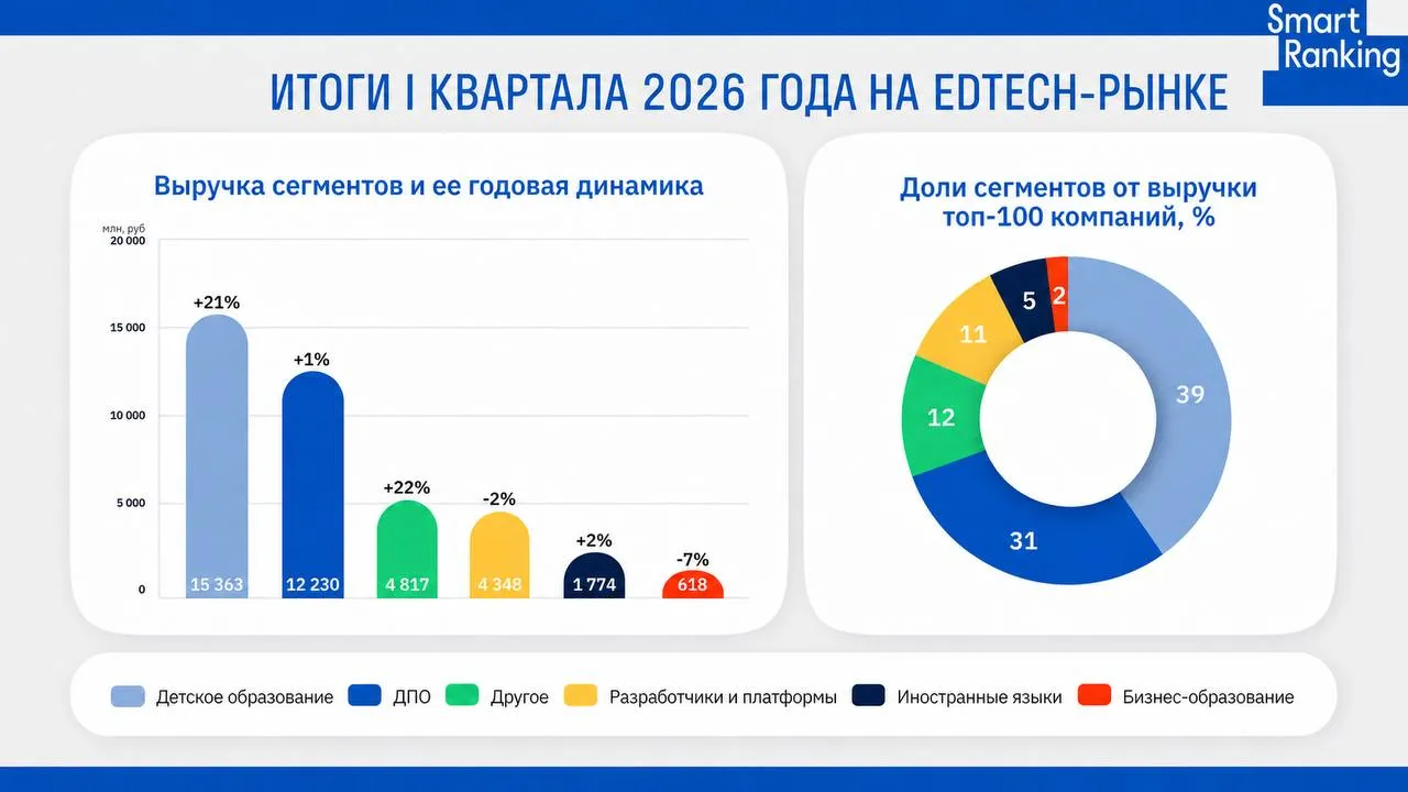 Главным фактором роста edtech рынка в I квартале 2026 года стало детское образование Агентство Smart Ranking обновило рейтинг крупнейших компаний российского edtech рынка по итогам I квартала 2026 года Выручка сегмента детского образования достигла 15 4 млрд рублей 20 8 год к году а доля внутри топ 100 составила уже 39 2 Основной спрос сейчас сосредоточен вокруг продуктов с понятной мотивацией покупки подготовка к ОГЭ и ЕГЭ хоумскулинг репетиторство долгосрочные программы обучения При этом ДПО курсы для взрослых и переобучение практически перестало расти 1 4 а сегменты бизнес образования и корпоративных платформ показывают околонулевую или отрицательную динамику Еще один важный тренд квартала ставка на удержание аудитории и работу с базой вместо закупки трафика Читать полное исследование