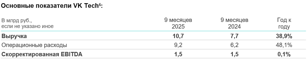 Расходы растут быстрее выручки Продолжаем рассказывать о финансовых отчетах IT компаний за 9 месяцев этого года теперь на очереди VK Tech   Выручка компании выросла на 38 9 до 10 7 млрд руб При этом если смотреть на направления наибольший рост показали бизнес приложения 94 7 до 1 6 млрд руб и сервисы продуктивности 63 5 до 3 8 млрд руб   Иная ситуация сложилась с выручкой от дата сервисов она за год упала с 1 4 млрд руб до 1 3 млрд руб   Крупные клиенты продолжают оставаться главными источниками выручки VK Tech 70 общей выручки Более того их доля только растет так как рост выручки от МСП ниже чем от крупного бизнеса   Но самый главный прорыв произошел в отрицательном значении операционные расходы компании выросли на 48 1 что значительно превышает рост выручки   СофтТех
