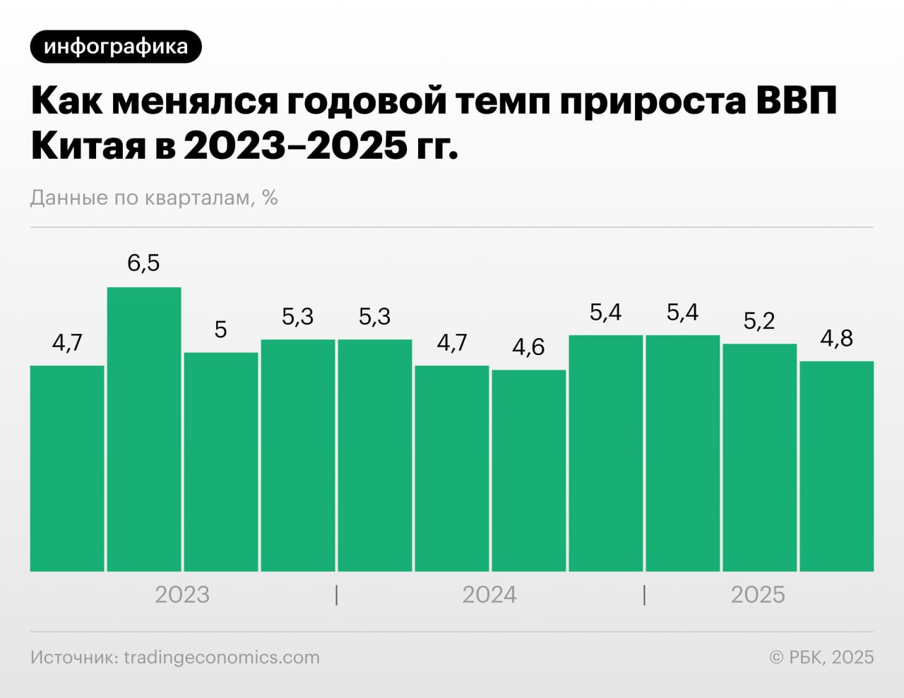 Китай объявляет о переходе от модели мировой фабрики к экономике ориентированной на внутренний спрос На Четвертом пленуме ЦК КПК были обозначены приоритеты нового пятилетнего плана развития 2026 2030 гг План предусматривает увеличение доли потребления при сокращении инвестиций В настоящее время доля потребления домохозяйств в ВВП Китая составляет около 40 что ниже показателя США почти 70 и свидетельствует о зависимости экономики от инвестиций и экспорта Реализации плана могут препятствовать существующие вызовы долговая нагрузка в 300 ВВП кризис в секторе недвижимости и сокращение населения По оценке преподавателя ИБДА РАНХиГС Марии Суворовой это самая масштабная попытка структурной перебалансировки за 20 лет Сможет ли Китай нарастить внутренний потребительский спрос и какие изменения в этой связи возможны в мировой экономике читайте в подписке РБК Больше инфографики в канале РБК в МАХ