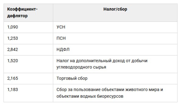 Минэкономики подготовило коэффициенты дефляторы на 2026 год Минэкономикразвития опубликовало проект приказа об установлении коэффициентов дефляторов на 2026 год Для УСН предлагается ввести коэффициент 1 090 для НДФЛ 2 842