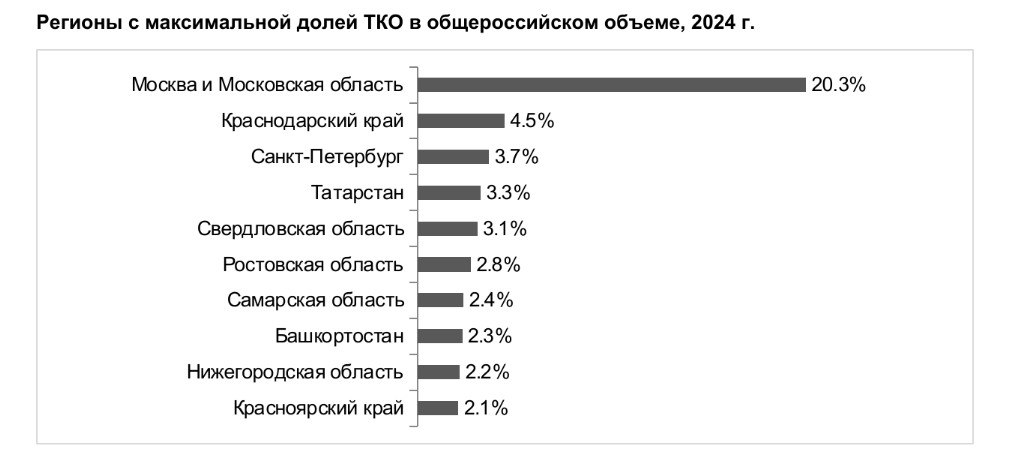 Названы регионы с наибольшим количеством бытовых отходов Статистику подготовили аналитики FinExpertiza на основе данных Росприроднадзора полный отчёт можно посмотреть здесь Если коротко то за 2024 год россияне сгенерировали 47 5 млн тонн твердых коммунальных отходов Это на 400 тысяч тонн больше чем годом ранее В среднем на каждого жителя страны пришлось по 325 кг мусора а на десятку лидеров приходится почти половина всего собранного в стране мусора Абсолютным чемпионом с огромным отрывом предсказуемо стала Московская агломерация Москва и область На ее долю приходится 20 3 всего российского мусора это почти пятая часть от общенационального объема Вслед за ней расположились Краснодарский край 4 5 Санкт Петербург 3 7 Республика Татарстан 3 3 Свердловская область 3 1 Замыкают десятку антирейтинга Ростовская и Самарская области Башкортостан Нижегородская область и Красноярский край В целом судя по данным ситуация относительно стабильна Но надо делать поправку на то что официальная статистика не всегда полностью отражает реальную картину Она учитывает в основном мусор который попадает в контейнеры и на весовые пункты регоператоров Наглядный пример Бурятия Здесь один из самых низких показателей в стране около 151 кг мусора на человека Но низкая цифра не всегда говорит об экологичном образе жизни Значительная часть населения живет в сельской местности где органику отправляют в компостные ямы а часть мусора сжигается в печах К тому же по количеству стихийных свалок Бурятия часто лидирует То есть мусор образуется но он просто не доезжает до официальных полигонов и не учитывается статистикой Ресайкл   Подписаться