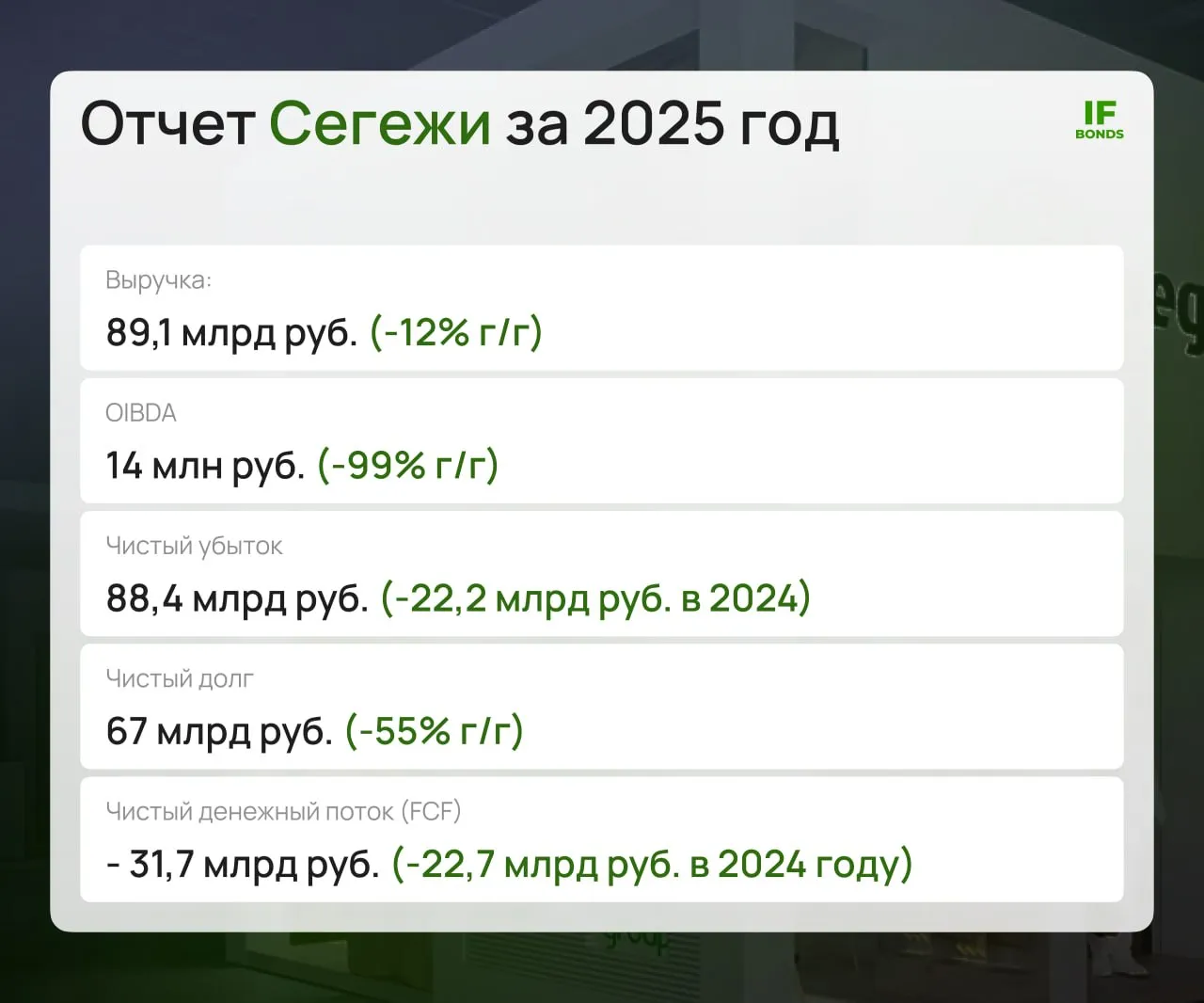 Отчет Сегежи убыток размером с выручку Многострадальная Сегежа опубликовала результаты за 2025 год Посмотрим стала ли компания чувствовать себя лучше после допэмиссии выручка 89 1 млрд руб 12 г г OIBDA 14 млн руб 99 г г чистый убыток 88 3 млрд руб по сравнению с убытком 22 2 млрд руб в 2024 чистый долг 67 млрд руб 55 г г Из хороших новостей чистый долг компании сократился в два раза благодаря допке На этом хорошие новости к сожалению заканчиваются Выручка компании упала на 12 из за укрепления рубля падения цен и снижения продаж OIBDA оказалась около нуля За 4 квартал показатель и вовсе был отрицательным 1 млрд руб то есть Сегежа убыточна на операционном уровне Чистый убыток составил 88 3 млрд рублей в т ч из за обесценения ранее сделанных инвестиций 36 1 млрд руб и процентных и прочих финансовых расходов 35 млрд руб То есть на проценты по долгам Сегежа сейчас тратит около трети всей выручки и снижение чистого долга вдвое ей не помогло Показатель чистый долг OIBDA сейчас находится на катастрофически высоком уровне 31 5х При этом облигации компании торгуются выше 90 от номинала то есть рынок пока не закладывает сценарий дефолта по бондам Мнение IF Stocks На данный момент дела у Сегежи идут мягко говоря неважно Продолжение деятельности при текущих условиях рано или поздно приведет к банкротству компании Снижение ключевой ставки и девальвация рубля конечно облегчат страдания но уже не сделают большой погоды Сама Сегежа старается оптимизировать расходы и перестроить цепочки поставок но как мы видим и это пока не помогает Здесь нужны более радикальные меры либо реструктуризация задолженности либо очередная допэмиссия либо поддержка со стороны государства В идеале все вместе Но захотят ли мажоритарий в лице АФК Системы и или государство давать деньги вопрос пока остается открытым Как думаете Сегежа справится с проблемами Да сама справится Да кто нибудь поможет Нет компания банкрот Не является индивидуальной инвестиционной рекомендацией Разбираем IF Bonds