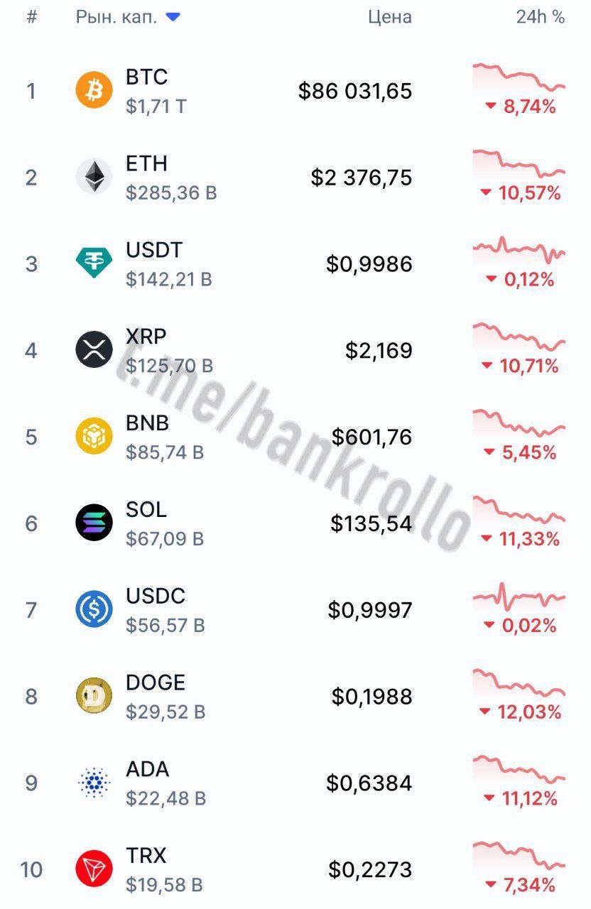 Биткоин рухнул до $86 000. Вслед за ним вниз летит весь крипторынок.