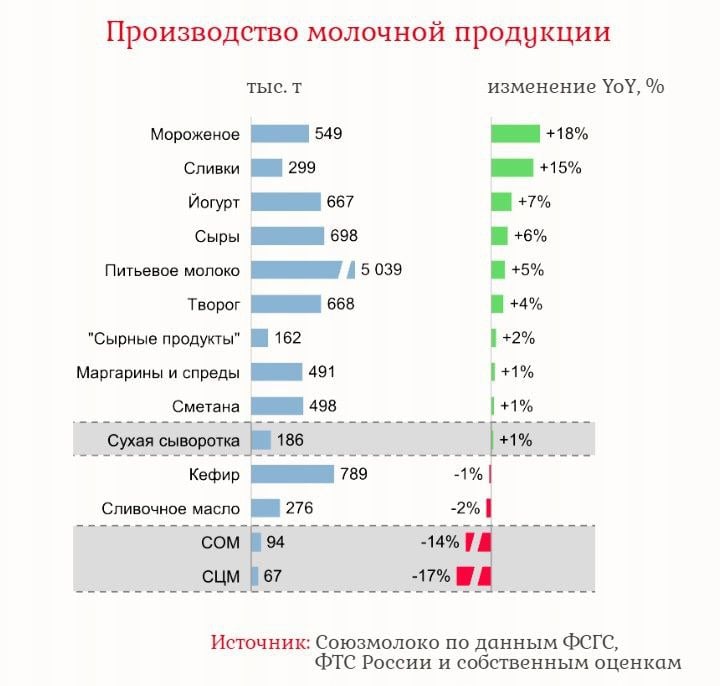 За год Россия потеряла 245 тысяч коров — по состоянию на 1 ноября 2024 года общее поголовье сократилось на 3,2%.   Несмотря на сокращение поголовья, производство товарного молока продолжает расти, что говорит об увеличении продуктивности коров. Однако даже растущие объёмы производства, как мы знаем со слов президента, не успевают за ещё быстрее растущим потреблением.   Табличка показывает, сколько молочных продуктов произвели в стране в 2024 году  январь-октябрь  и прирост/уменьшение к 2023 году  портал Milknews .