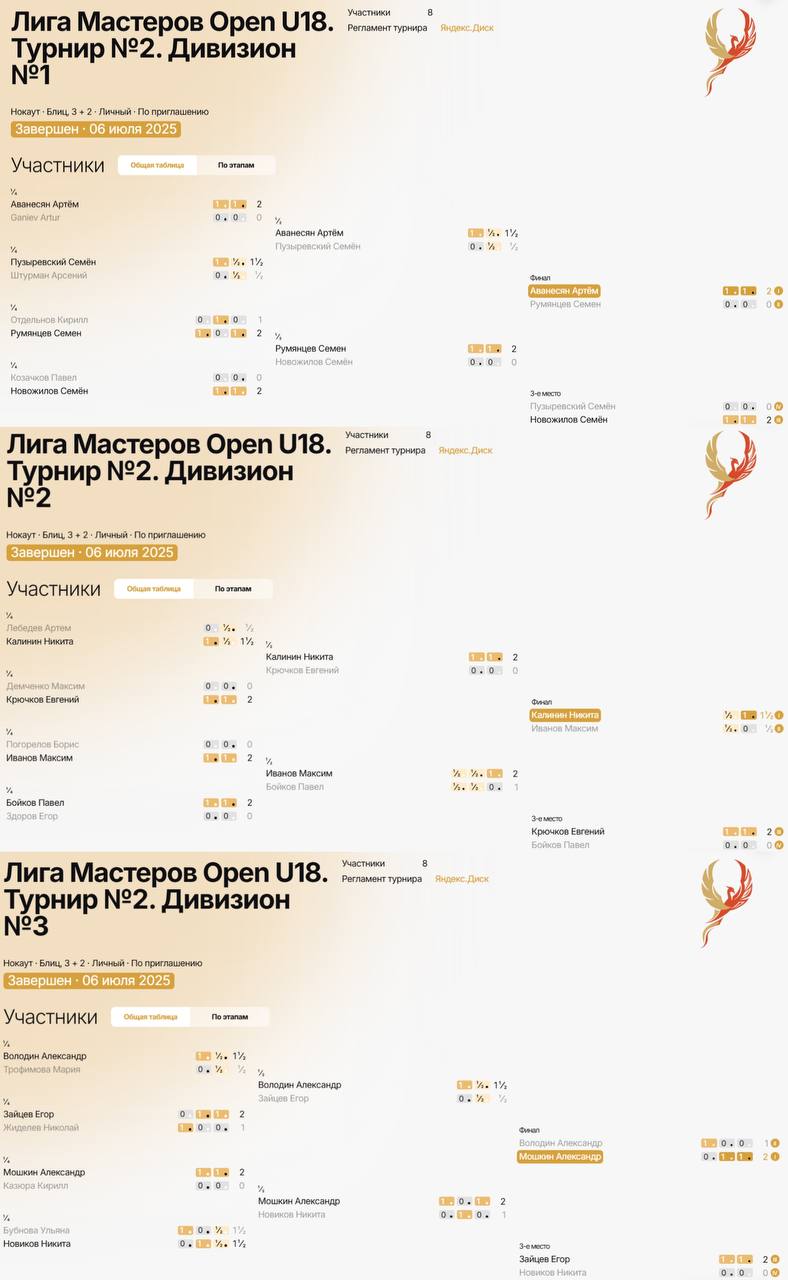 ЛИГА Мастеров 6 июля итоги Сегодня на платформе ChessOpen 258 участников встретились в отборочном турнире серии ЛИГА Мастеров. Ребята боролись в категории U13 и в U18. Поздравляем всех участников и победителей! U18 Дивизион 1: 1 Аванесян Артем 2 Румянцев Семен 3 Новожилов Семён 4 Пузыревский Семён 5-8 Ганиев Артур, Штурман Арсений, Отдельнов Кирилл, Козачков Павел Дивизион 2: 1 Калинин Никита 2 Иванов Максим 3 Крючков Евгений 4 Бойков Павел 5-8 Лебедев Артем, Демченко Максим, Погорелов Борис, Здоров Егор Дивизион 3: 1 Мошкин Александр 2 Володин Александр 3 Зайцев Егор 4 Новиков Никита 5-8 Трофимова Мария, Жиделев Николай, Казюра Кирилл, Бубнова Ульяна U13 Дивизион 1: 1 Волков Александр 2 Гудованный Лев 3 Ворошилов Роман 4 Прохоренко Ярослав 5-8 Мрищук Владимир, Крымский Дмитрий, Мозолевская Татьяна, Завиваева Кристина Дивизион 2: 1 Бетенёв Артем 2 Дьячков Георгий 3 Кузнецов Дмитрий 4 Ходырев Елисей 5-8 Гордеев Федор, Дасюк Роман, Яковлев Иван, Дмитриев Антон Дивизион 3: 1 Антипов Федор 2 Венская Ника 3 Попов Артём 4 Светлецкий Иван 5-8 Кох Егор, Лапа Виктория, Сухогузов Арсений, Озеров Ярослав Это было зрелищно всем ребятам спасибо за игру! P.S. Ждём всех на следующих отборочных ЛИГА Мастеров. Юниоры могут принимать участие в любом турнире отборочного этапа, вне зависимости от участия в предыдущем и бороться за выход в финал. Продолжаем с новыми силами: 20 июля, 3 августа, 17 августа Финал: 31 августа