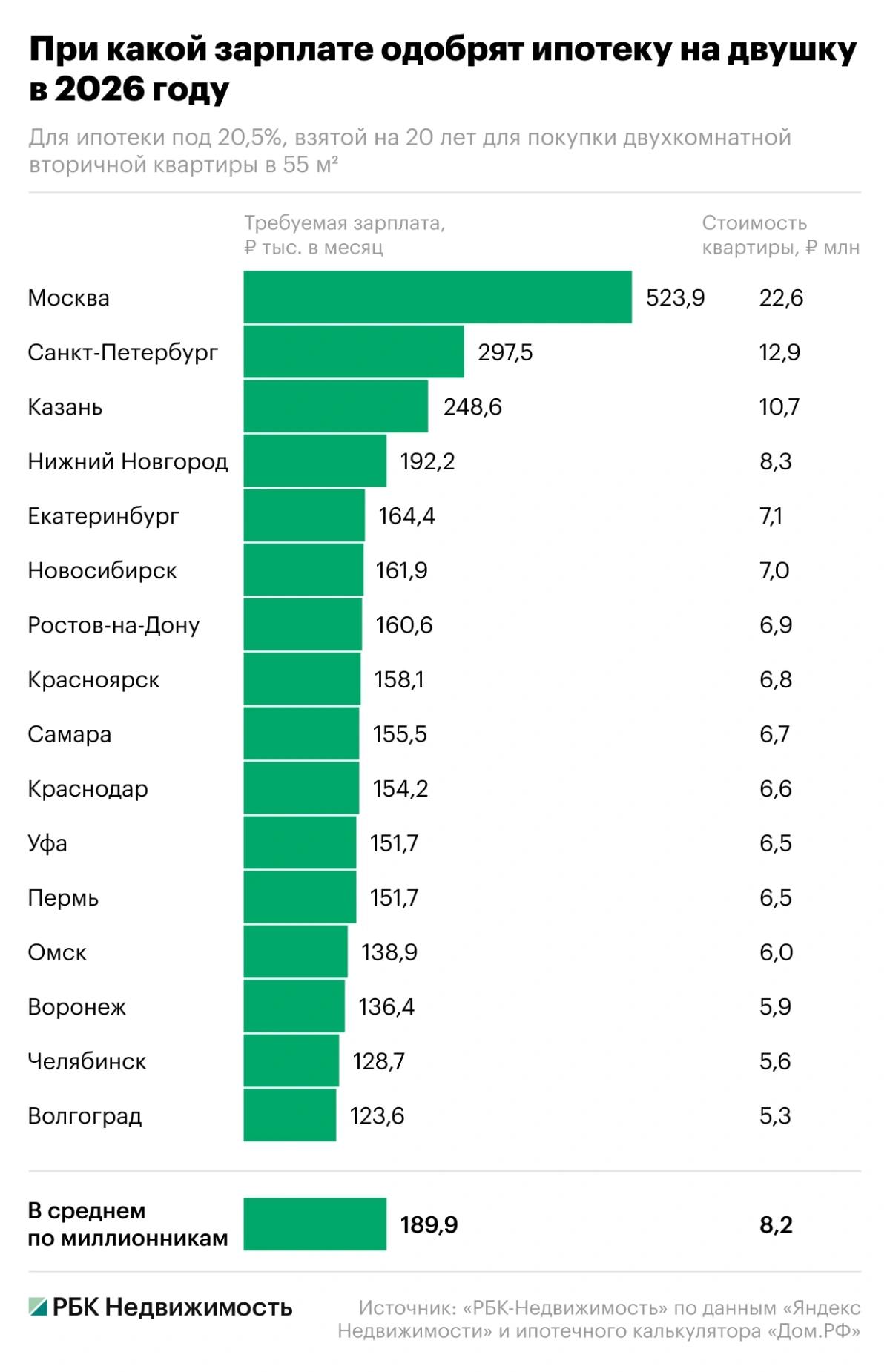 Москвичам нужно зарабатывать 523 9 тысячи рублей в месяц для одобрения ипотеки на двушку в Москве сообщает РБК Самые низкие требования к зарплате для одобрения ипотеки на двушку в Волгограде 123 6 тыс руб и Челябинске 128 7 тыс руб В среднем по мегаполисам надо зарабатывать около 190 тыс руб в месяц